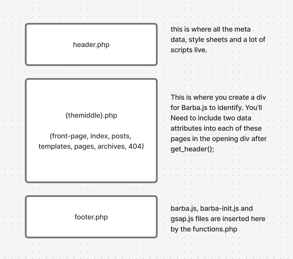 diagram for integrating barba.js into the WordPress template structure for any given page.